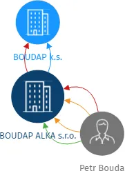 BOUDAP ALKA s.r.o., IČO: 45355185: vizualizace vztahů osob a společností