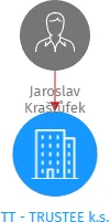 Vizualizace vztahů osob a společností - TT - TRUSTEE k.s.