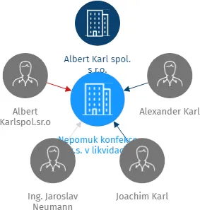 Nepomuk konfekce k.s. v likvidaci, IČO: 45357471: vizualizace vztahů osob a společností