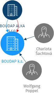 BOUDAP k.s., IČO: 45359300: vizualizace vztahů osob a společností