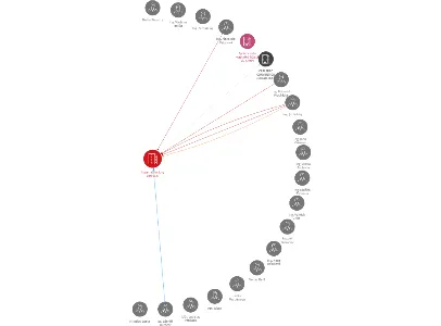 Imperial Karlovy Vary a. s., IČO: 45359318: vizualizace vztahů osob a společností