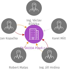 Vizualizace vztahů osob a společností - TK ŠKODA Plzeň z.s.