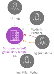 Sdružení majitelů garáží Bory-letiště, z.s., IČO: 45331341: vizualizace vztahů osob a společností