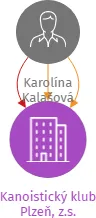 Kanoistický klub Plzeň, z.s., IČO: 45331910: vizualizace vztahů osob a společností