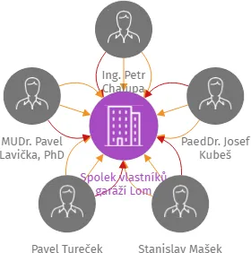 Spolek vlastníků garáží Lom, IČO: 45330654: vizualizace vztahů osob a společností