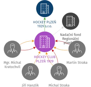 HOCKEY CLUB PLZEŇ 1929, IČO: 45331634: vizualizace vztahů osob a společností