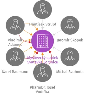 Myslivecký spolek Svatavka Lomnice z. s., IČO: 45374520: vizualizace vztahů osob a společností