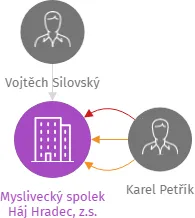 Myslivecký spolek Háj Hradec, z.s., IČO: 45334544: vizualizace vztahů osob a společností