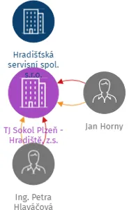 TJ Sokol Plzeň - Hradiště, z.s., IČO: 45330875: vizualizace vztahů osob a společností
