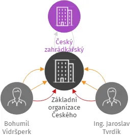 Základní organizace Českého zahrádkářského svazu Plzeň Roudná, IČO: 45331553: vizualizace vztahů osob a společností