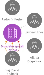 Divadelní spolek Jezírko, IČO: 45332622: vizualizace vztahů osob a společností
