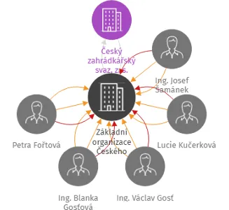 Základní organizace Českého zahrádkářského svazu Plzeň Vejprnická, IČO: 45333653: vizualizace vztahů osob a společností