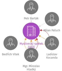 Myslivecký spolek Zátiší, IČO: 45376298: vizualizace vztahů osob a společností