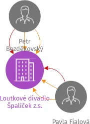 Loutkové divadlo Špalíček z.s., IČO: 45332096: vizualizace vztahů osob a společností