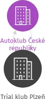 Trial klub Plzeň, IČO: 45334994: vizualizace vztahů osob a společností