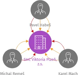 SHC Viktoria Plzeň, z.s., IČO: 45331383: vizualizace vztahů osob a společností