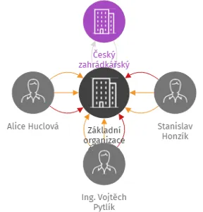 Základní organizace Českého zahrádkářského svazu Plzeň Radobyčice, IČO: 45331596: vizualizace vztahů osob a společností
