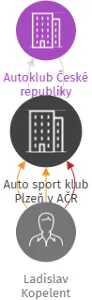 Auto sport klub Plzeň v AČR, IČO: 45332908: vizualizace vztahů osob a společností