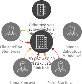 ZO OSZ a SP ČR Městský ústav sociálních služeb Plzeň, IČO: 45335834: vizualizace vztahů osob a společností