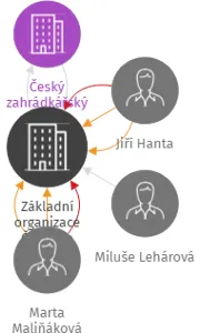 Základní organizace Českého zahrádkářského svazu Plzeň Valcha, IČO: 45331561: vizualizace vztahů osob a společností