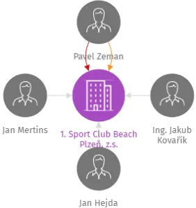 1. Sport Club Beach Plzeň, z.s., IČO: 45332738: vizualizace vztahů osob a společností