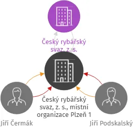 Český rybářský svaz, z. s., místní organizace Plzeň 1, IČO: 45331871: vizualizace vztahů osob a společností