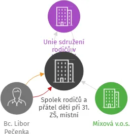Spolek rodičů a přátel dětí při 31. ZŠ, místní organizace Unie sdružení rodičů v likvidaci, IČO: 45333726: vizualizace vztahů osob a společností