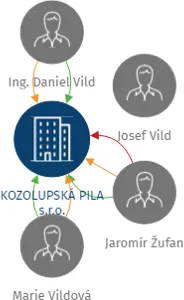 KOZOLUPSKÁ PILA s.r.o., IČO: 45358214: vizualizace vztahů osob a společností