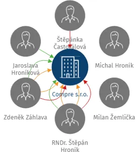Compre s.r.o., IČO: 45357196: vizualizace vztahů osob a společností