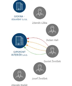 Vizualizace vztahů osob a společností - GIPSMONT INTERIÉR s.r.o.