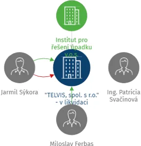 Vizualizace vztahů osob a společností - 