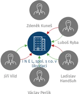 I N E L, spol. s r.o. v likvidaci, IČO: 45349819: vizualizace vztahů osob a společností