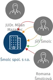 Šmolc spol. s r.o., IČO: 45349622: vizualizace vztahů osob a společností