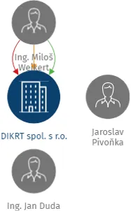 Vizualizace vztahů osob a společností - DIKRT spol. s r.o.