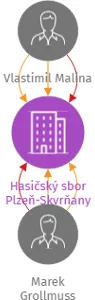 Hasičský sbor Plzeň-Skvrňany, IČO: 45330620: vizualizace vztahů osob a společností