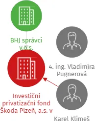 Investiční privatizační fond Škoda Plzeň, a.s. v likvidaci, IČO: 45330557: vizualizace vztahů osob a společností