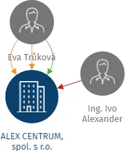 ALEX CENTRUM, spol. s r.o., IČO: 45330310: vizualizace vztahů osob a společností