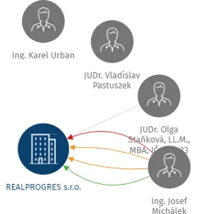 REALPROGRES s.r.o., IČO: 45317925: vizualizace vztahů osob a společností