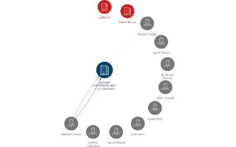 Vizualizace vztahů osob a společností - Stavební společenství, spol. s r.o. v likvidaci