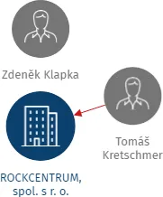 ROCKCENTRUM, spol. s r. o., IČO: 45314888: vizualizace vztahů osob a společností