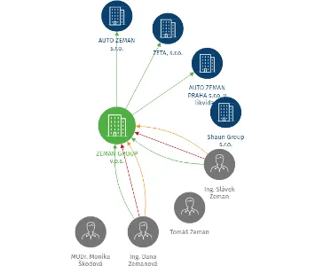 ZEMAN GROUP v.o.s., IČO: 45314659: vizualizace vztahů osob a společností