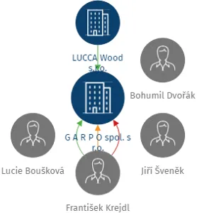 G A R P O spol. s r.o., IČO: 45313652: vizualizace vztahů osob a společností