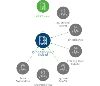 JA+NA, spol. s r.o. v likvidaci, IČO: 45311650: vizualizace vztahů osob a společností