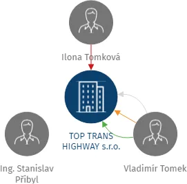 TOP TRANS HIGHWAY s.r.o., IČO: 45310246: vizualizace vztahů osob a společností