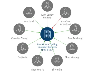East Ocean Trading Company Limited, spol. s r.o. v likvidaci, IČO: 45309451: vizualizace vztahů osob a společností