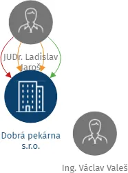 Dobrá pekárna s.r.o., IČO: 45309353: vizualizace vztahů osob a společností