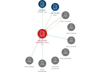 SADOVNICTVÍ HARVÁNEK A SPOL, a.s., IČO: 45308853: vizualizace vztahů osob a společností