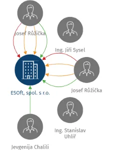 ESOft, spol. s r.o., IČO: 45306079: vizualizace vztahů osob a společností