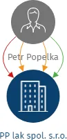 PP lak spol. s.r.o., IČO: 45475580: vizualizace vztahů osob a společností
