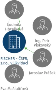FISCHER - ČSFR, s.r.o., v likvidaci, IČO: 45475831: vizualizace vztahů osob a společností